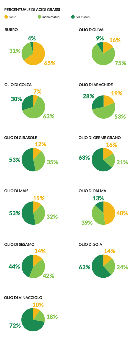 grafico sui grassi vegetali e animali
